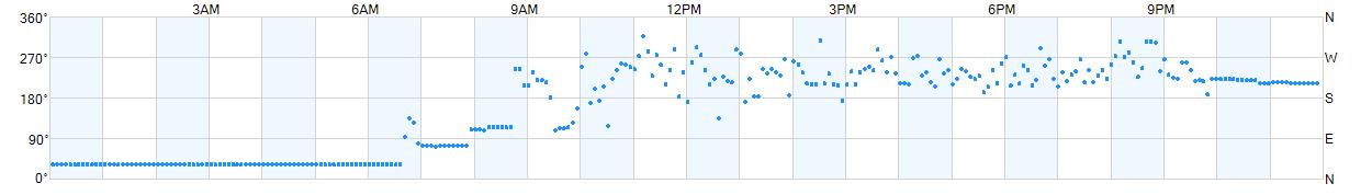 Wind direction as points.