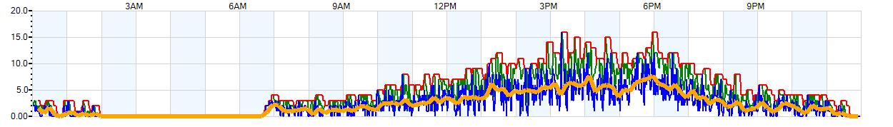 AVERAGE Wind Speed