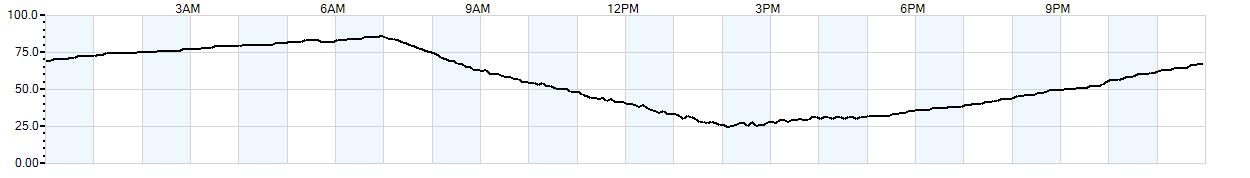 Relative outside humidity percentage