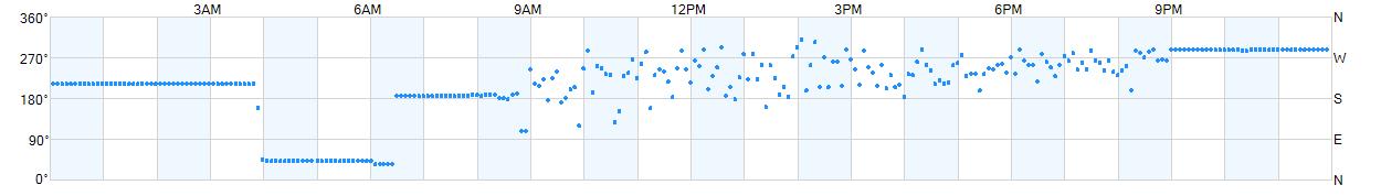 Wind direction as points.