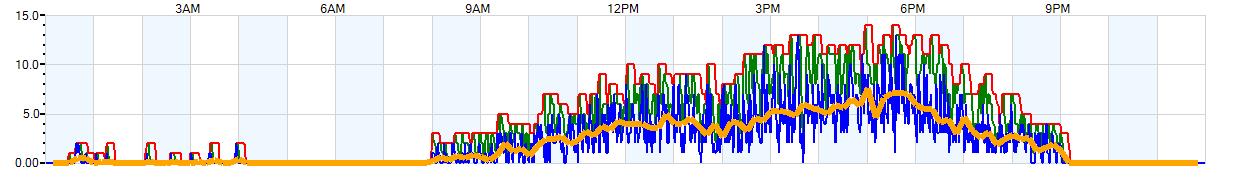 AVERAGE Wind Speed