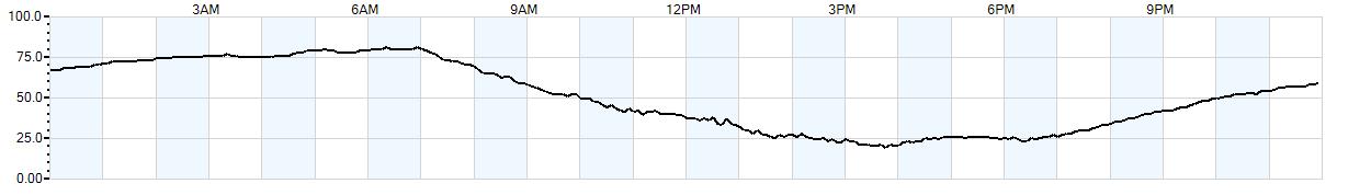 Relative outside humidity percentage