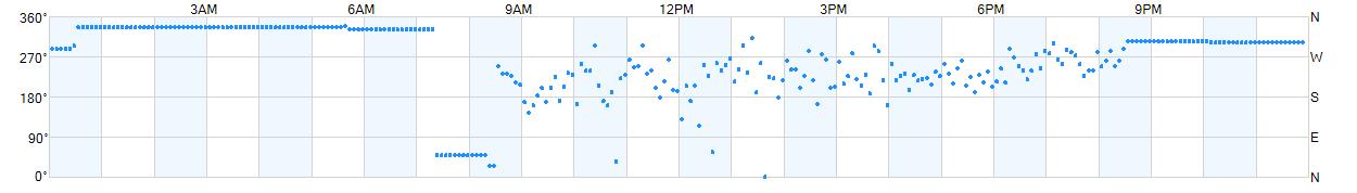 Wind direction as points.