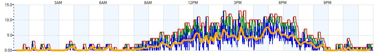 AVERAGE Wind Speed