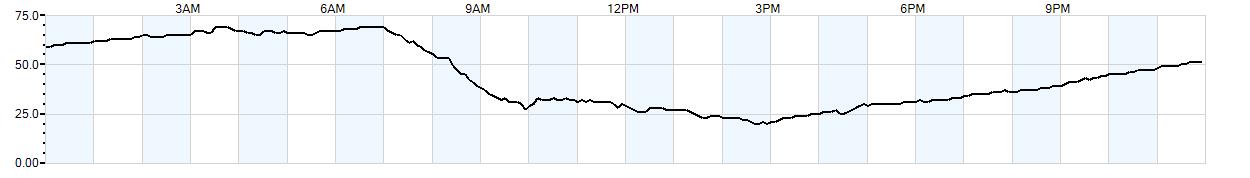 Relative outside humidity percentage