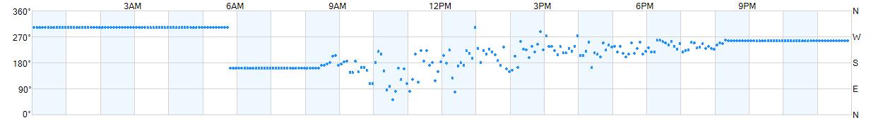 Wind direction as points.