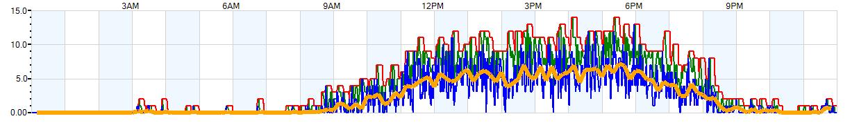 AVERAGE Wind Speed