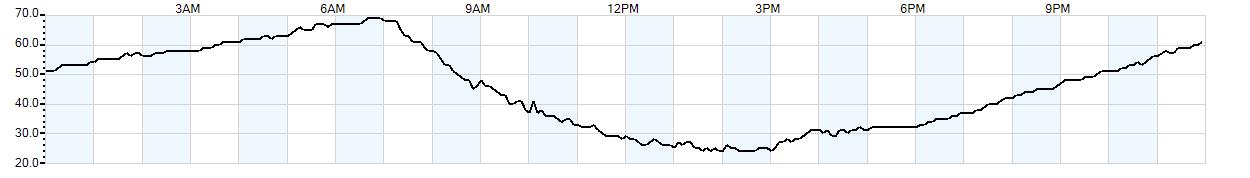 Relative outside humidity percentage