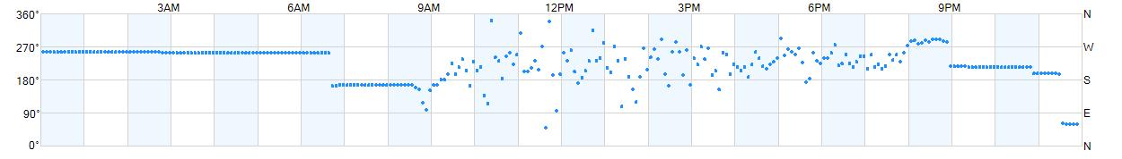 Wind direction as points.