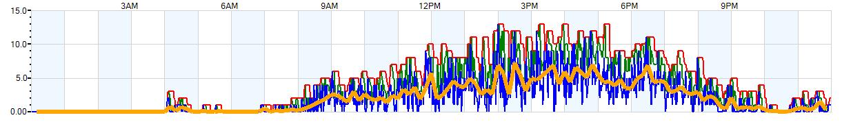 AVERAGE Wind Speed