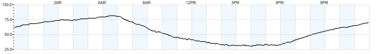 Relative outside humidity percentage