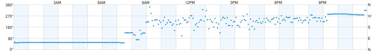 Wind direction as points.