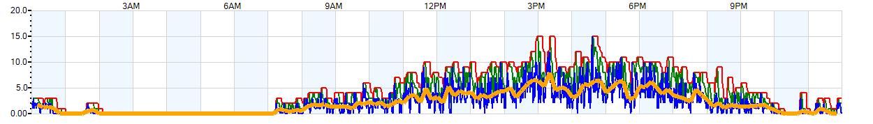 AVERAGE Wind Speed