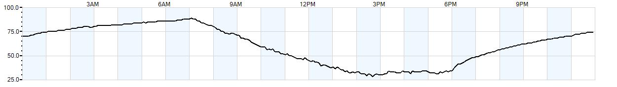 Relative outside humidity percentage