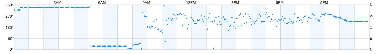 Wind direction as points.