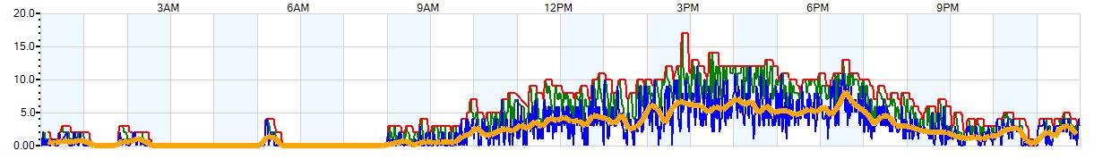 AVERAGE Wind Speed