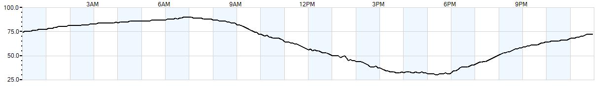 Relative outside humidity percentage