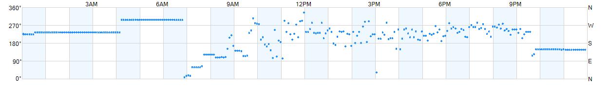 Wind direction as points.