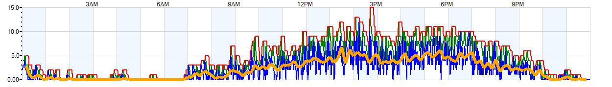 AVERAGE Wind Speed