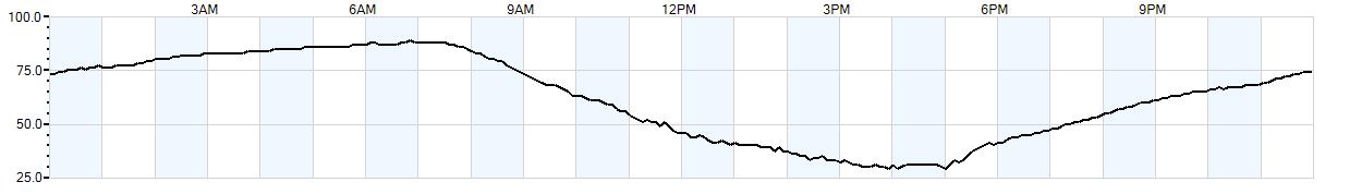 Relative outside humidity percentage