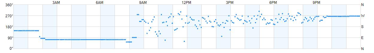 Wind direction as points.