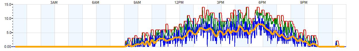 AVERAGE Wind Speed