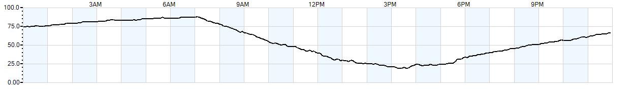 Relative outside humidity percentage