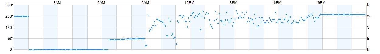 Wind direction as points.