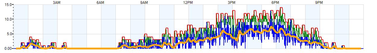 AVERAGE Wind Speed