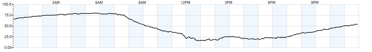 Relative outside humidity percentage