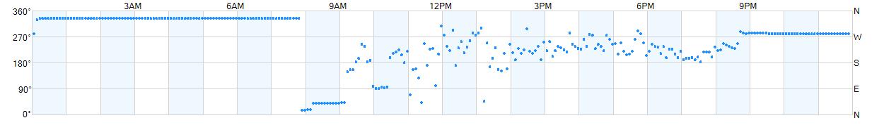 Wind direction as points.