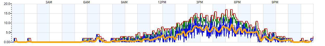 AVERAGE Wind Speed