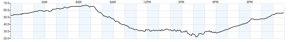 Relative outside humidity percentage