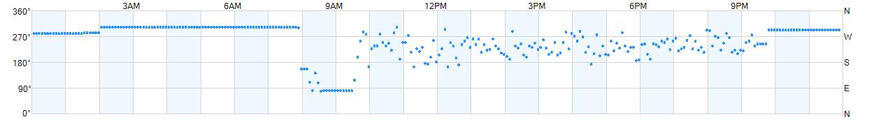 Wind direction as points.