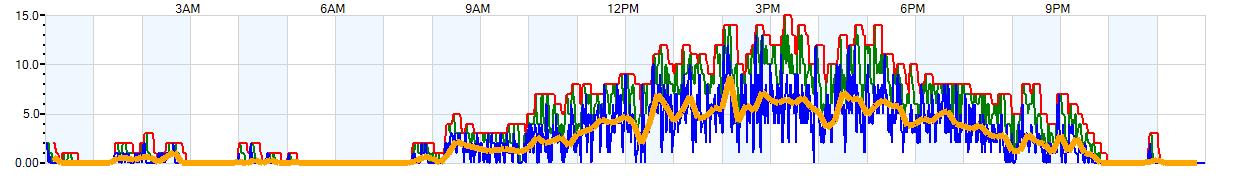 AVERAGE Wind Speed