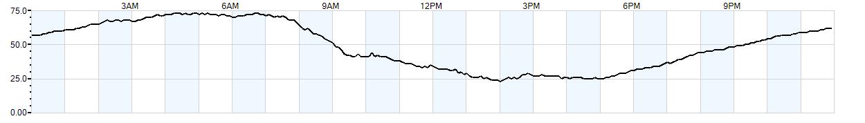 Relative outside humidity percentage