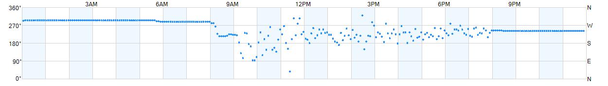 Wind direction as points.