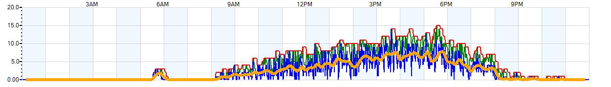 AVERAGE Wind Speed