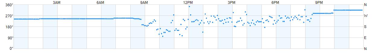 Wind direction as points.