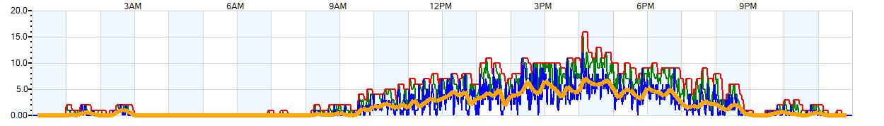 AVERAGE Wind Speed