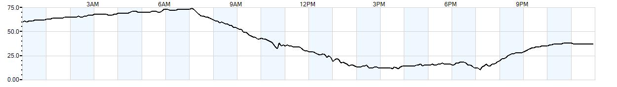 Relative outside humidity percentage