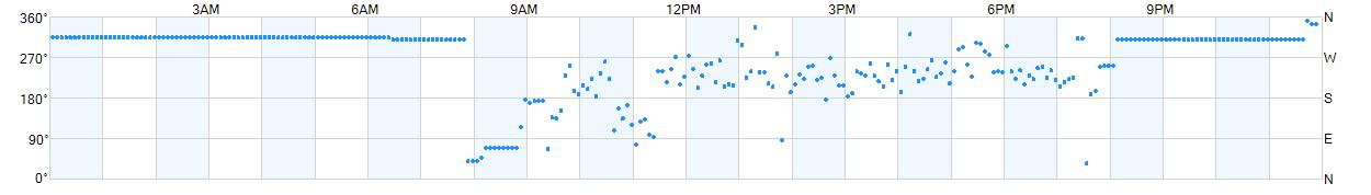 Wind direction as points.