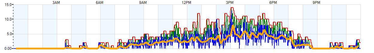 AVERAGE Wind Speed