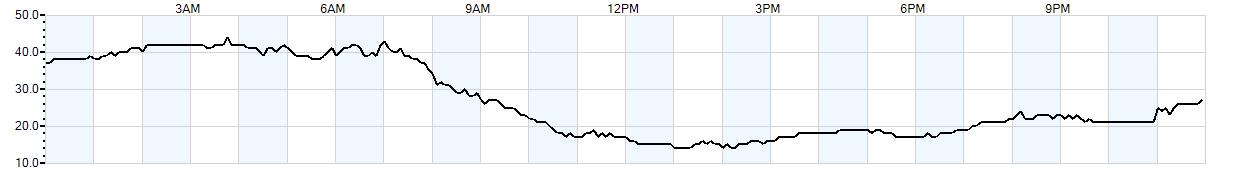 Relative outside humidity percentage