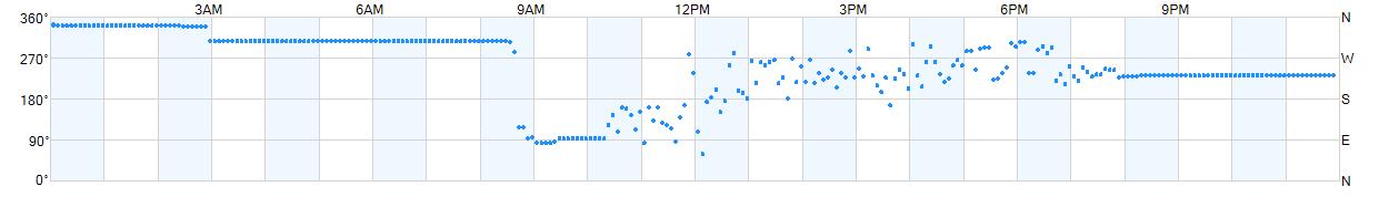 Wind direction as points.