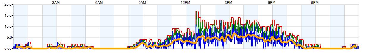 AVERAGE Wind Speed