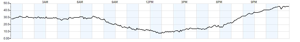 Relative outside humidity percentage