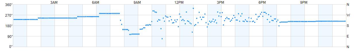 Wind direction as points.