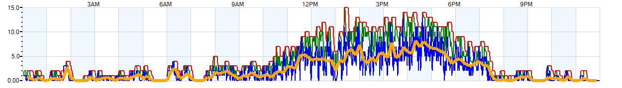 AVERAGE Wind Speed