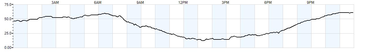 Relative outside humidity percentage